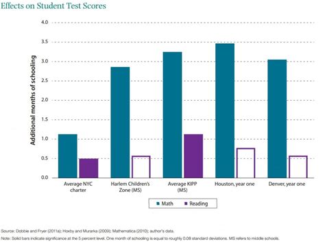 what impact of integrated schools on test scores|The Evidence That White Children Benefit From Integrated Schools.